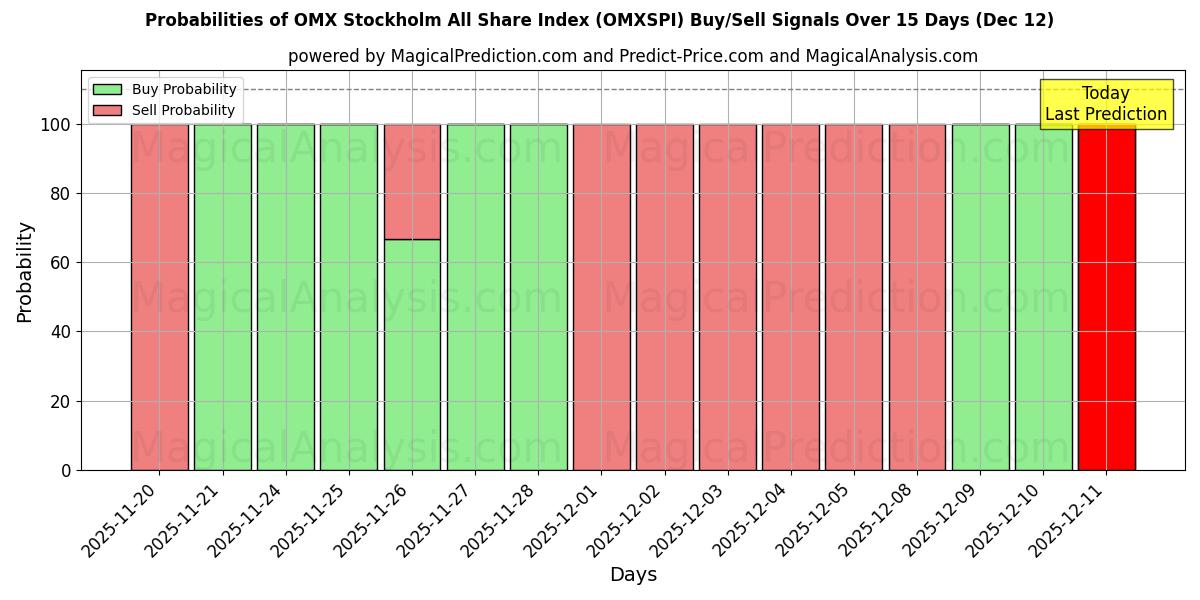 Probabilities of OMX 斯德哥尔摩全股指数 (OMXSPI) Buy/Sell Signals Using Several AI Models Over 5 Days (12 Dec) 