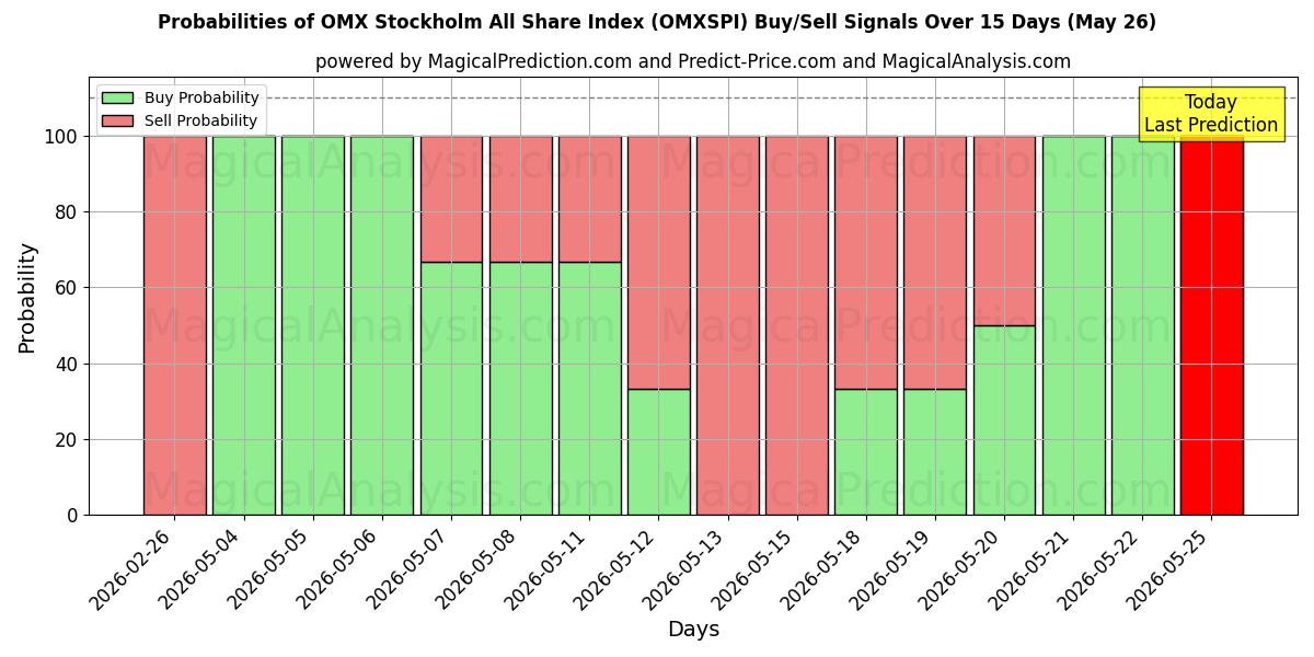 Probabilities of Índice OMX Estocolmo All Share (OMXSPI) Buy/Sell Signals Using Several AI Models Over 5 Days (26 May) 