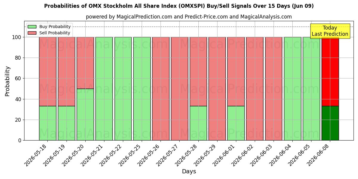 Probabilities of OMX Stockholm All Share Index (OMXSPI) Buy/Sell Signals Using Several AI Models Over 5 Days (09 Jun) 