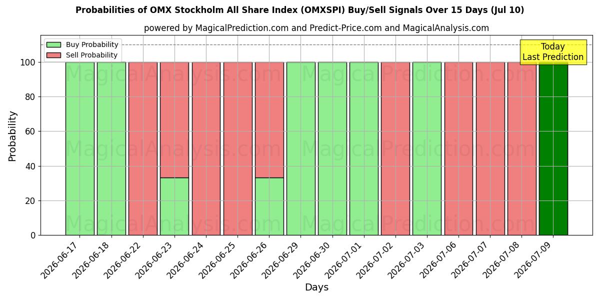 Probabilities of OMX Stockholm All Share Index (OMXSPI) Buy/Sell Signals Using Several AI Models Over 5 Days (10 Jul) 