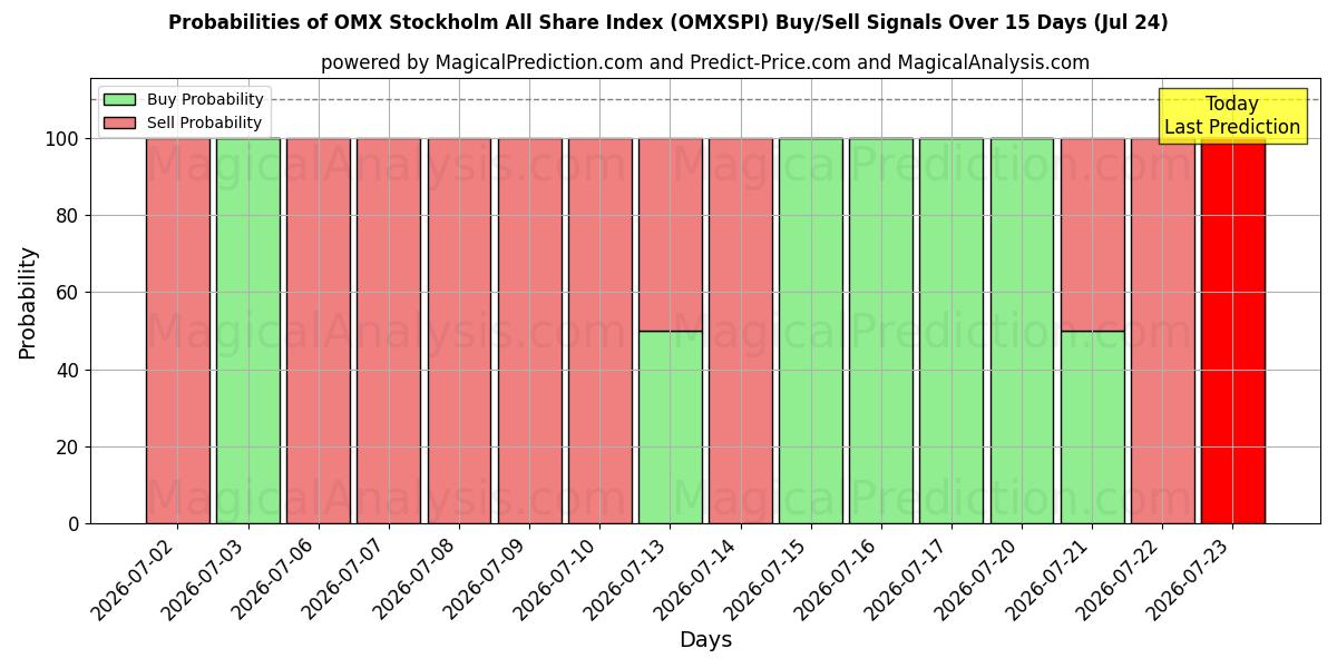 Probabilities of OMX Stockholm All Share Index (OMXSPI) Buy/Sell Signals Using Several AI Models Over 5 Days (24 Jul) 