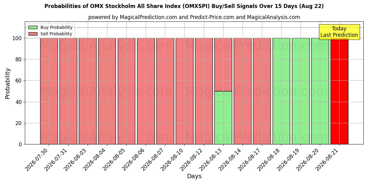 Probabilities of Indice OMX Stockholm All Share (OMXSPI) Buy/Sell Signals Using Several AI Models Over 5 Days (22 Aug) 