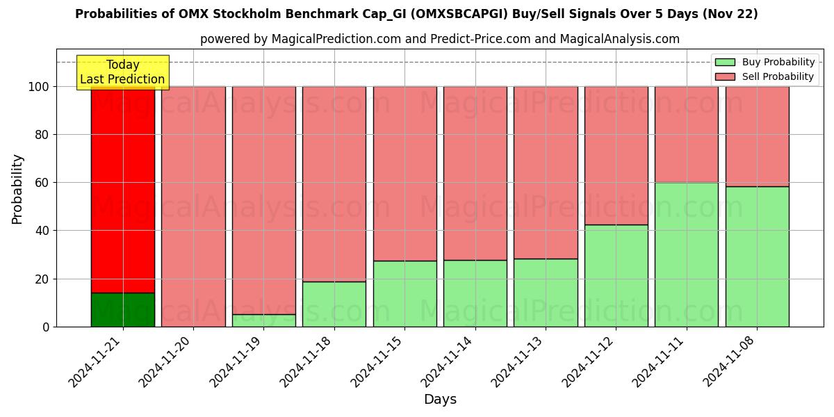 Probabilities of OMX Stockholm Benchmark Cap_GI (OMXSBCAPGI) Buy/Sell Signals Using Several AI Models Over 5 Days (22 Nov) 