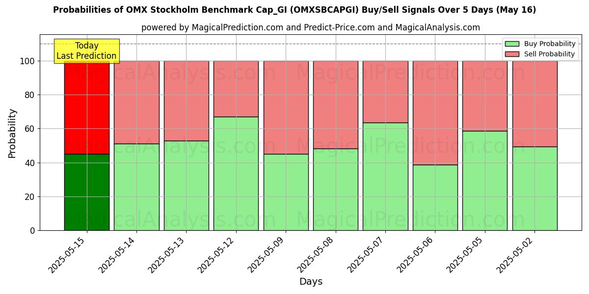 Probabilities of OMX Stockholm Benchmark Cap_GI (OMXSBCAPGI) Buy/Sell Signals Using Several AI Models Over 5 Days (17 Jul) 