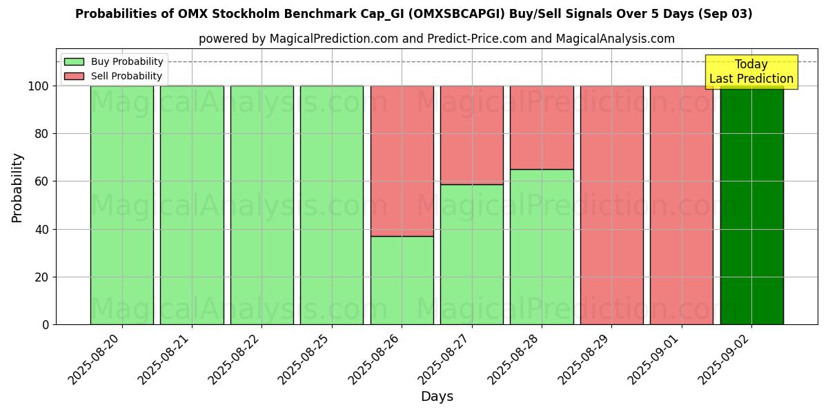 Probabilities of OMX Estocolmo Benchmark Cap_GI (OMXSBCAPGI) Buy/Sell Signals Using Several AI Models Over 5 Days (29 Aug) 