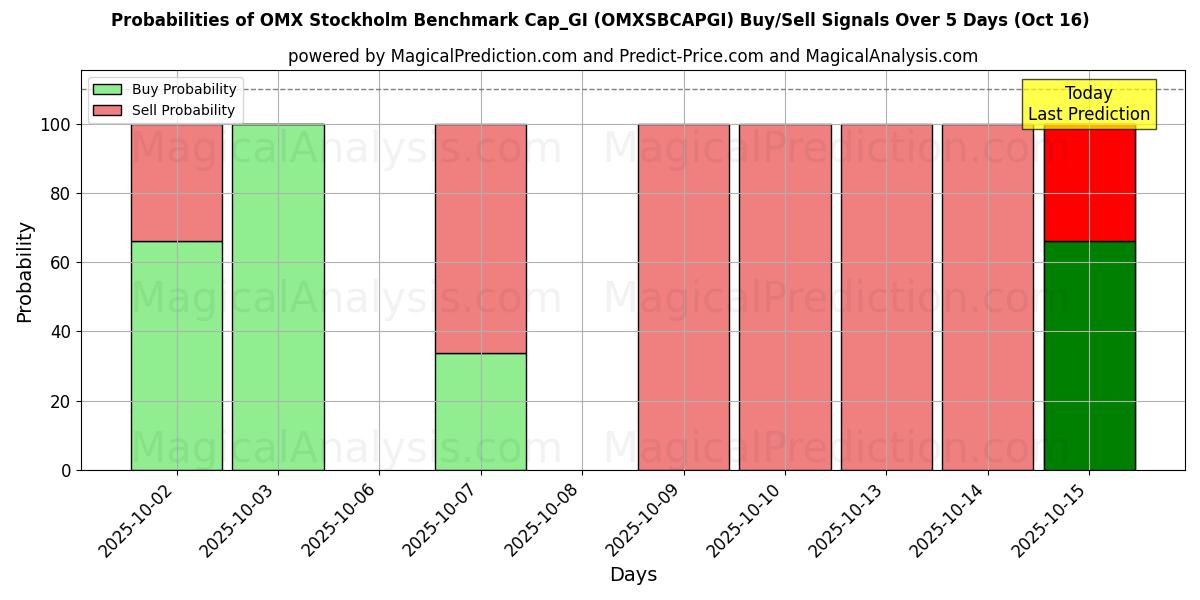 Probabilities of OMX Stockholm Benchmark Cap_GI (OMXSBCAPGI) Buy/Sell Signals Using Several AI Models Over 10 Days (16 Oct) Probabilities of OMX Stockholm Benchmark Cap_GI (OMXSBCAPGI) Buy/Sell Signals Using Several AI Models Over 5 Days (16 Oct)