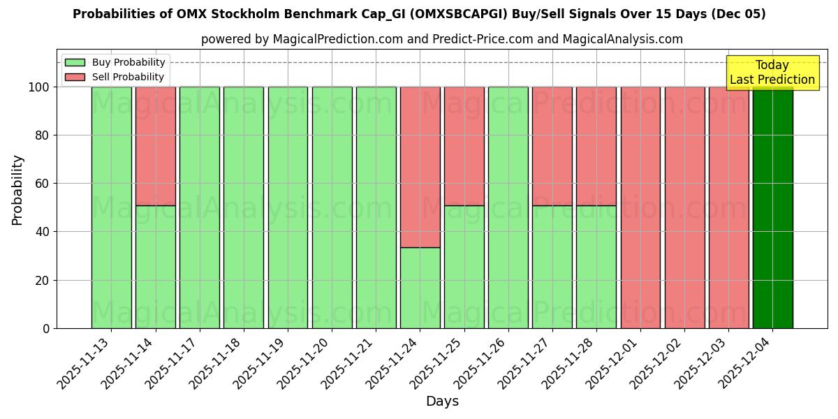 Probabilities of OMX Estocolmo Benchmark Cap_GI (OMXSBCAPGI) Buy/Sell Signals Using Several AI Models Over 5 Days (05 Dec) 