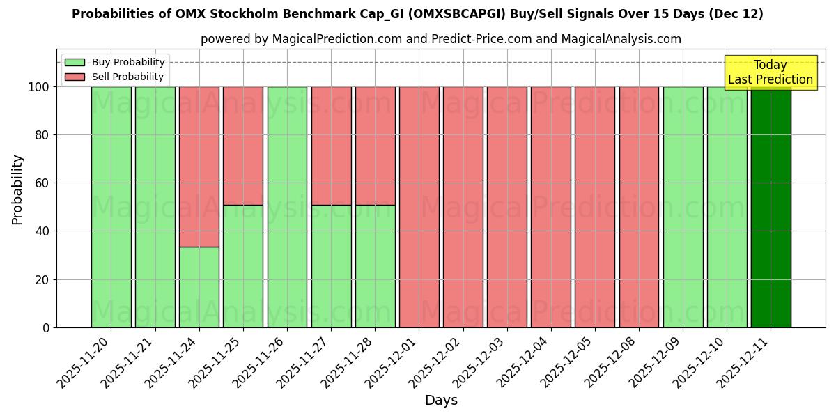 Probabilities of OMX Stockholm Benchmark Cap_GI (OMXSBCAPGI) Buy/Sell Signals Using Several AI Models Over 5 Days (12 Dec) 