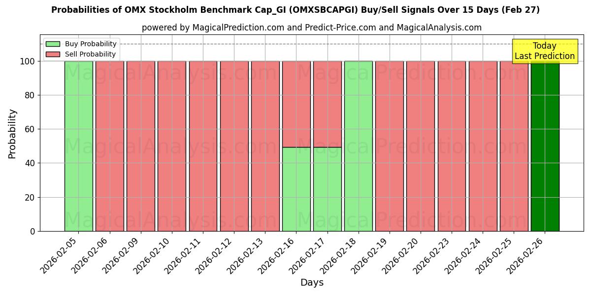 Probabilities of OMX استکهلم معیار Cap_GI (OMXSBCAPGI) Buy/Sell Signals Using Several AI Models Over 5 Days (27 Feb) 