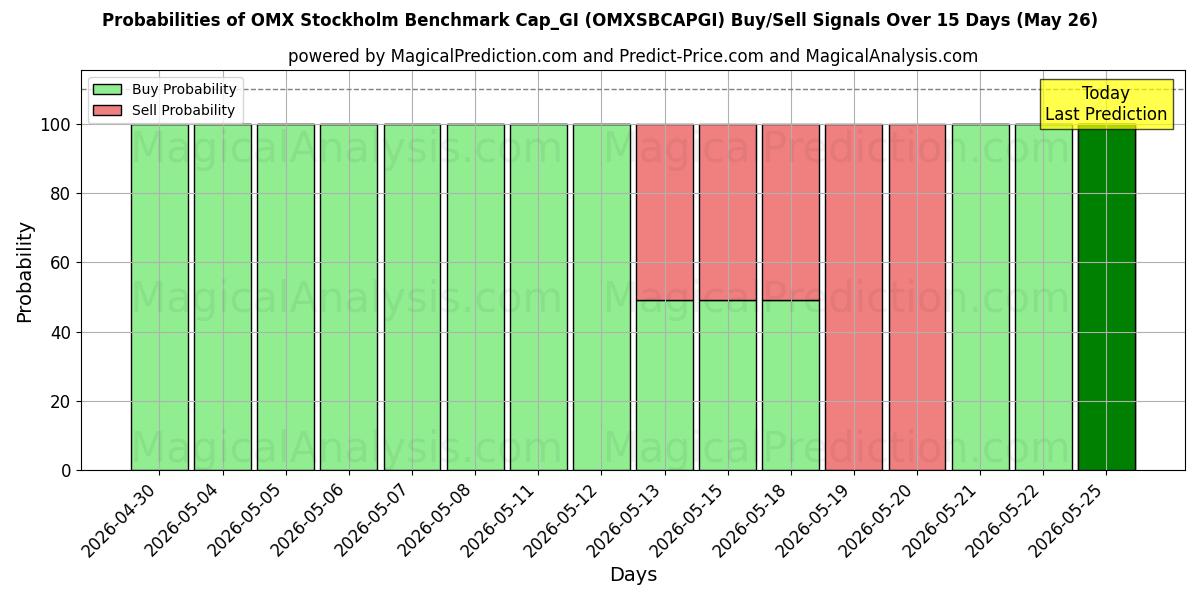 Probabilities of OMX Stockholm Benchmark Cap_GI (OMXSBCAPGI) Buy/Sell Signals Using Several AI Models Over 5 Days (26 May) 