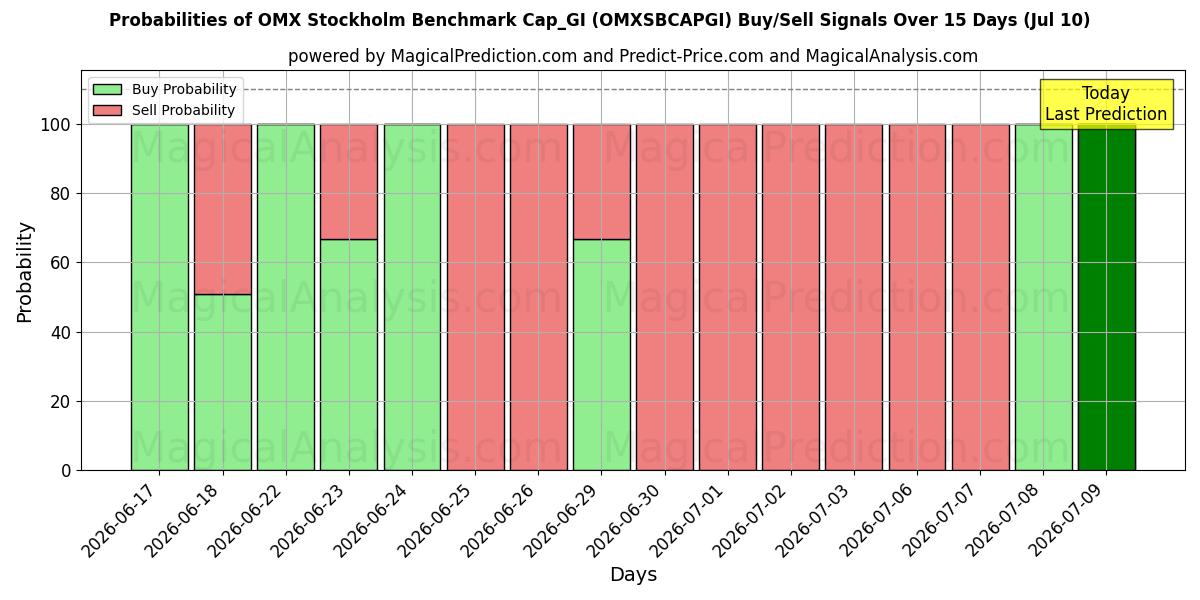 Probabilities of OMX ستوكهولم المعيار Cap_GI (OMXSBCAPGI) Buy/Sell Signals Using Several AI Models Over 5 Days (10 Jul) 