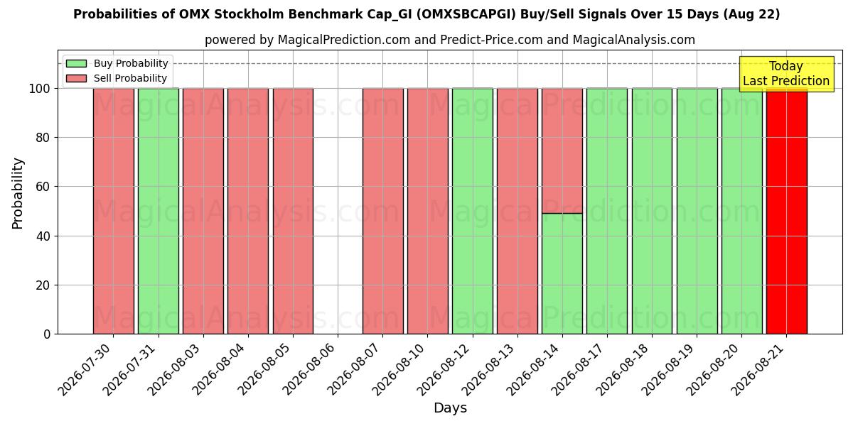 Probabilities of OMX Estocolmo Benchmark Cap_GI (OMXSBCAPGI) Buy/Sell Signals Using Several AI Models Over 5 Days (22 Aug) 