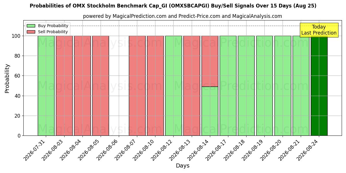 Probabilities of OMX Stockholm Benchmark Cap_GI (OMXSBCAPGI) Buy/Sell Signals Using Several AI Models Over 5 Days (25 Aug) 