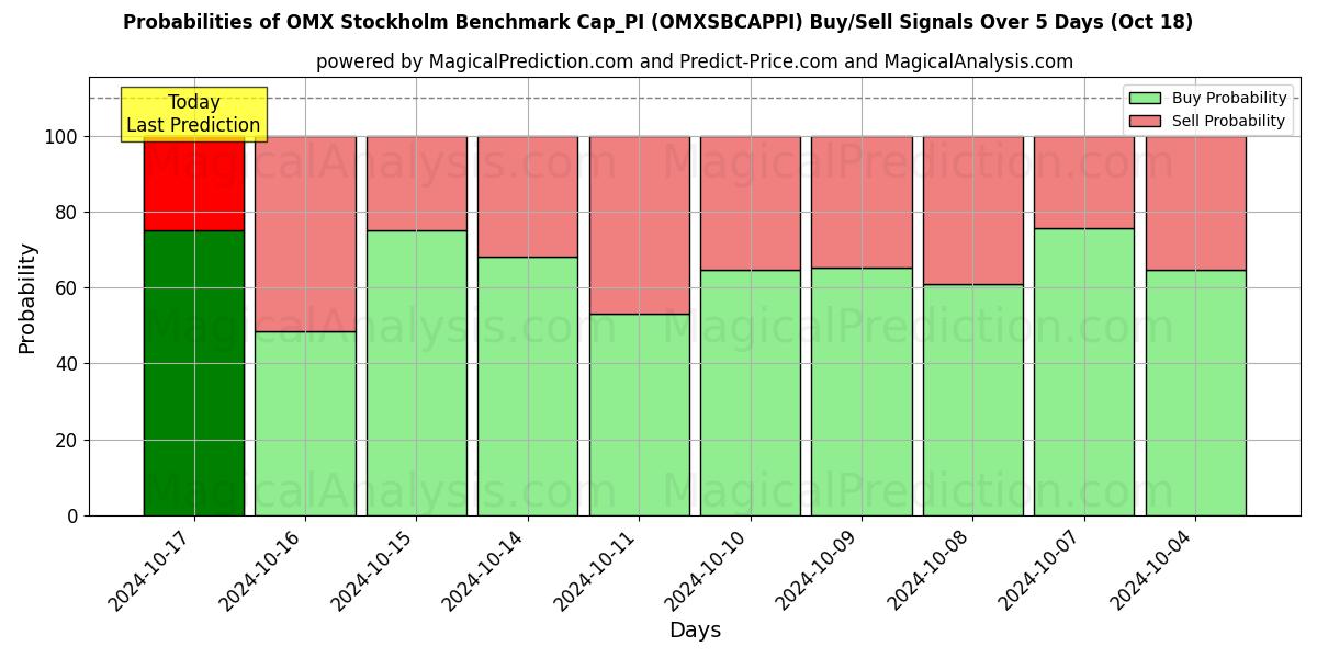 Probabilities of OMX Stockholm Benchmark Cap_PI (OMXSBCAPPI) Buy/Sell Signals Using Several AI Models Over 5 Days (18 Oct) 