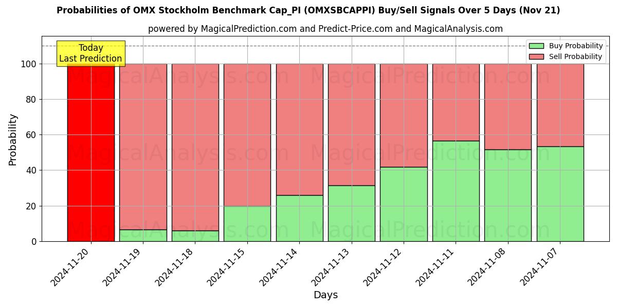 Probabilities of OMX Stockholm Benchmark Cap_PI (OMXSBCAPPI) Buy/Sell Signals Using Several AI Models Over 5 Days (21 Nov) 