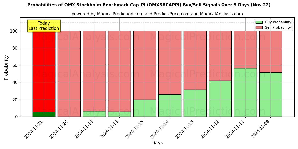 Probabilities of OMX ストックホルム ベンチマーク Cap_PI (OMXSBCAPPI) Buy/Sell Signals Using Several AI Models Over 5 Days (22 Nov) 