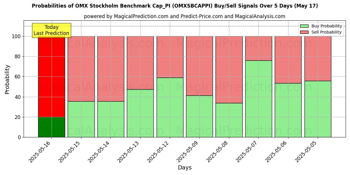 Probabilities of OMX 스톡홀름 벤치마크 Cap_PI (OMXSBCAPPI) Buy/Sell Signals Using Several AI Models Over 5 Days (17 May) 
