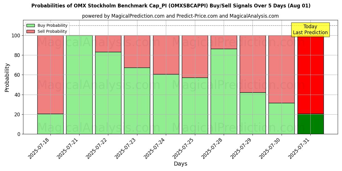 Probabilities of OMX Estocolmo Benchmark Cap_PI (OMXSBCAPPI) Buy/Sell Signals Using Several AI Models Over 5 Days (31 Jul) 