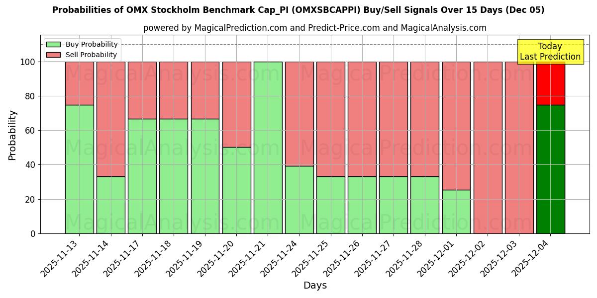 Probabilities of OMX Stockholm Benchmark Cap_PI (OMXSBCAPPI) Buy/Sell Signals Using Several AI Models Over 5 Days (05 Dec) 