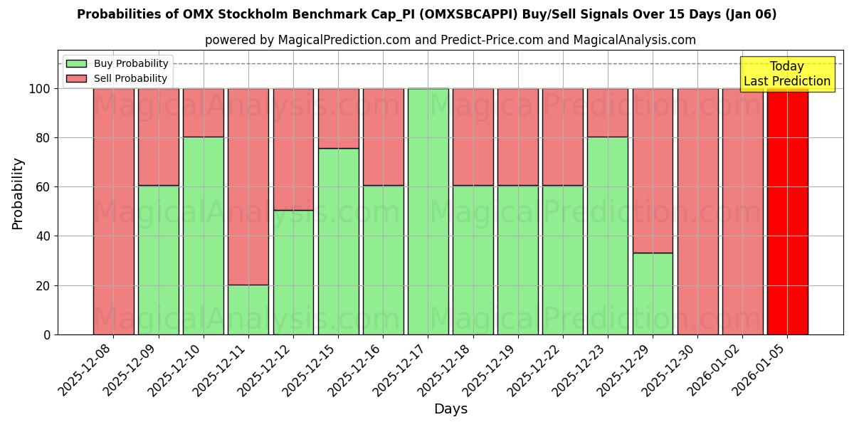 Probabilities of OMX Stockholm Benchmark Cap_PI (OMXSBCAPPI) Buy/Sell Signals Using Several AI Models Over 5 Days (03 Jan) 