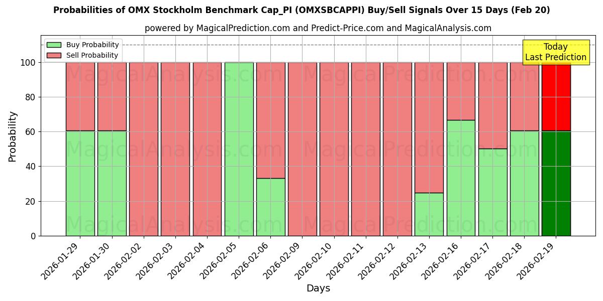 Probabilities of OMX Stockholm Benchmark Cap_PI (OMXSBCAPPI) Buy/Sell Signals Using Several AI Models Over 5 Days (20 Feb) 