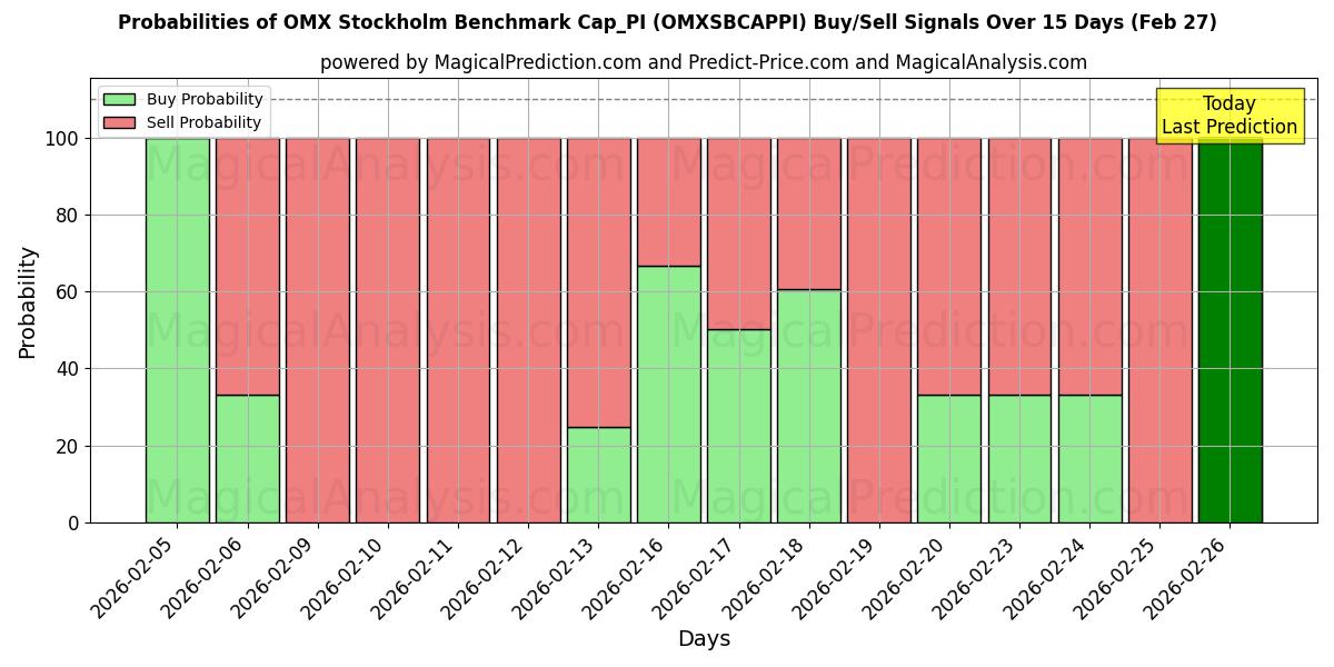 Probabilities of OMX Stockholm Benchmark Cap_PI (OMXSBCAPPI) Buy/Sell Signals Using Several AI Models Over 5 Days (27 Feb) 