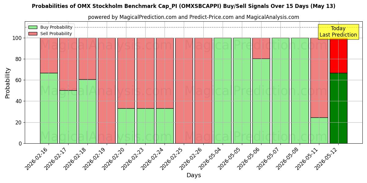 Probabilities of OMX 스톡홀름 벤치마크 Cap_PI (OMXSBCAPPI) Buy/Sell Signals Using Several AI Models Over 5 Days (13 May) 