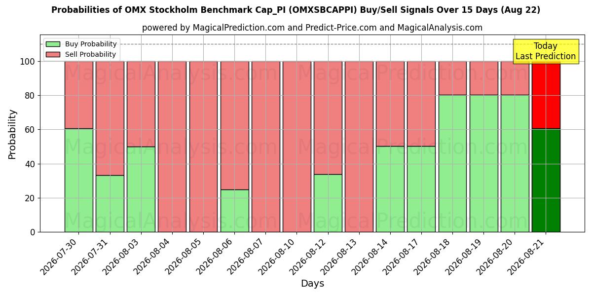 Probabilities of OMX Estocolmo Benchmark Cap_PI (OMXSBCAPPI) Buy/Sell Signals Using Several AI Models Over 5 Days (22 Aug) 