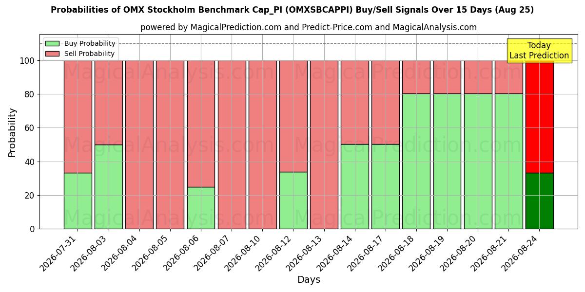 Probabilities of OMX Estocolmo Benchmark Cap_PI (OMXSBCAPPI) Buy/Sell Signals Using Several AI Models Over 5 Days (25 Aug) 