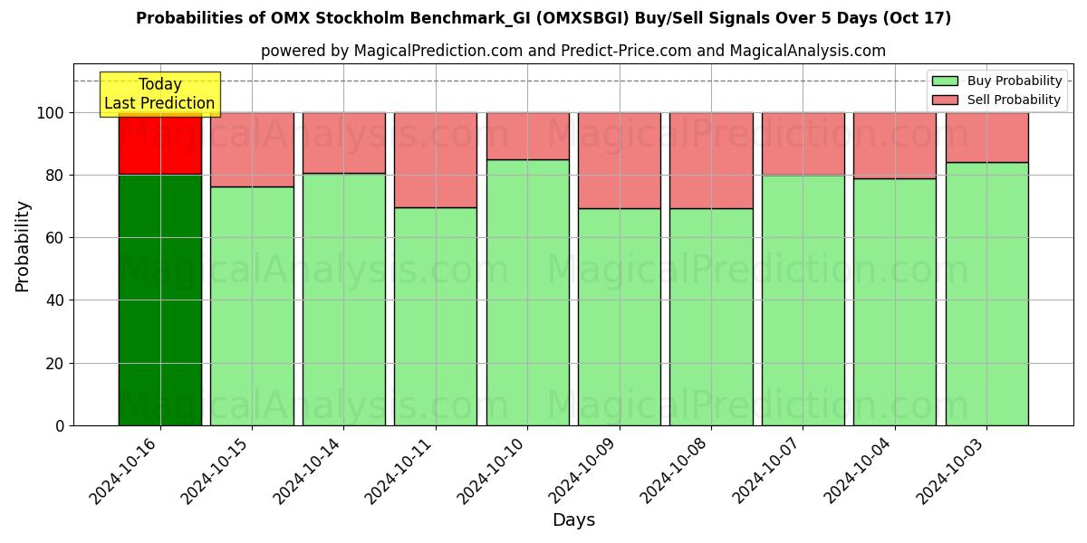 Probabilities of OMX ستوكهولم Benchmark_GI (OMXSBGI) Buy/Sell Signals Using Several AI Models Over 5 Days (17 Oct) 