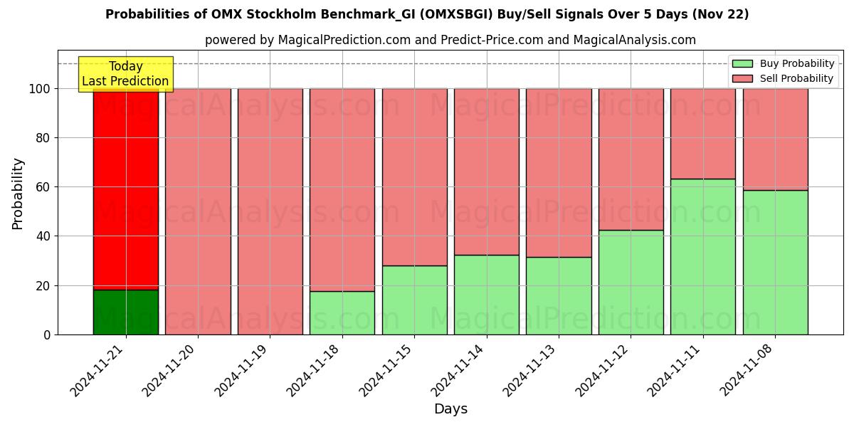 Probabilities of OMX Stockholm Benchmark_GI (OMXSBGI) Buy/Sell Signals Using Several AI Models Over 5 Days (21 Nov) 