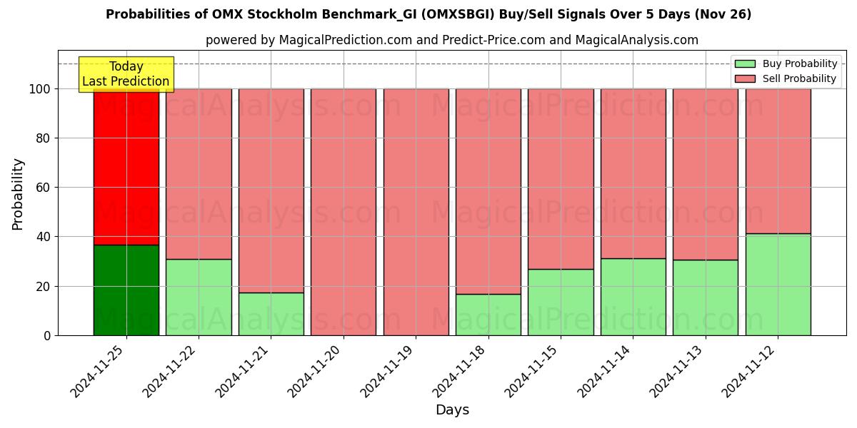 Probabilities of Referência OMX Estocolmo_GI (OMXSBGI) Buy/Sell Signals Using Several AI Models Over 5 Days (22 Nov) 