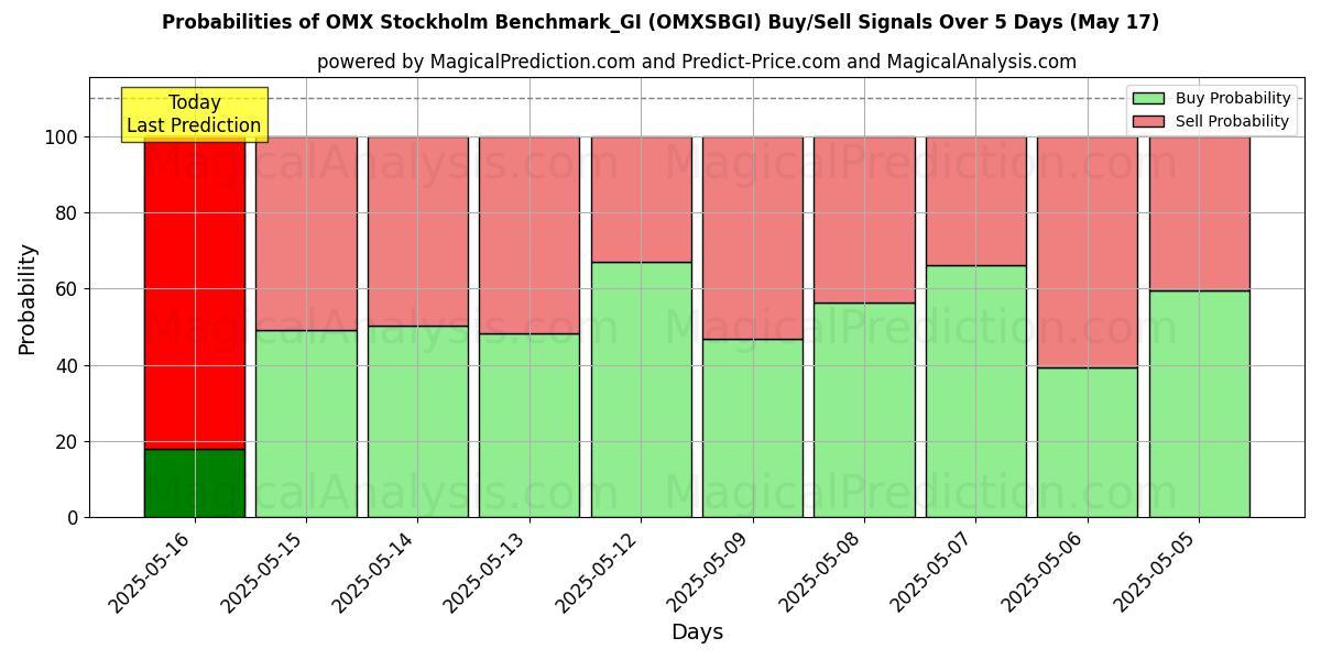 Probabilities of OMX Stockholm Benchmark_GI (OMXSBGI) Buy/Sell Signals Using Several AI Models Over 5 Days (17 May) 