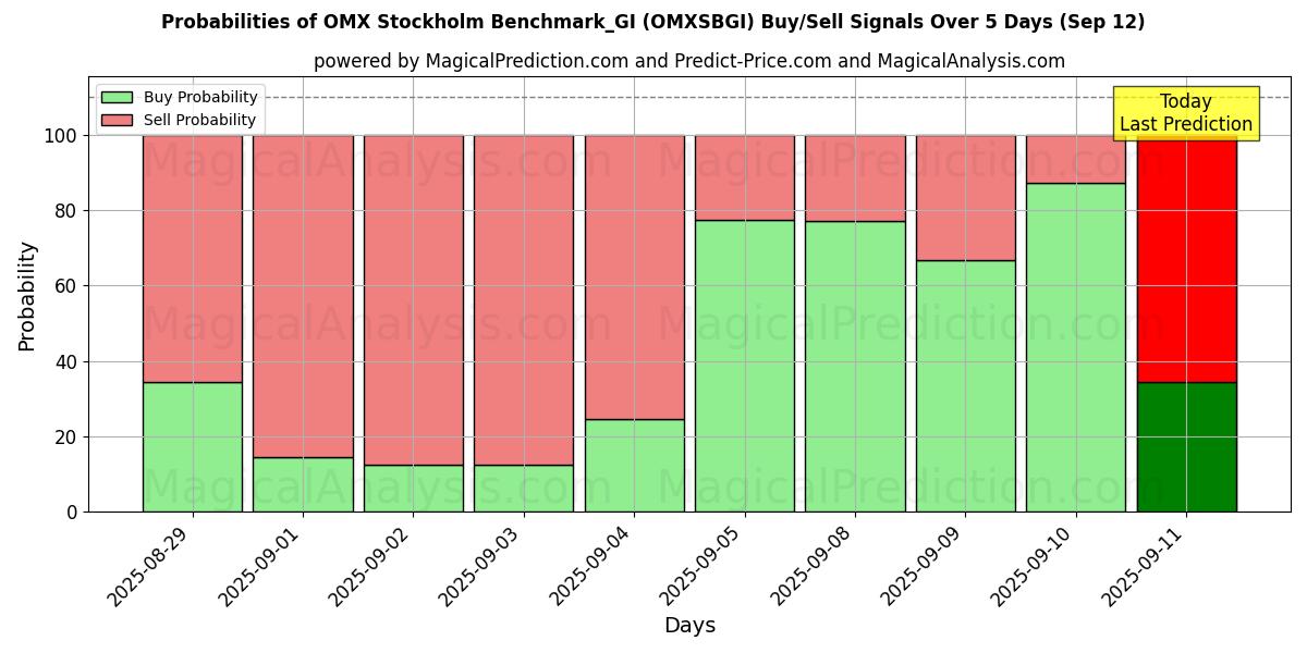 Probabilities of OMX Stockholm Benchmark_GI (OMXSBGI) Buy/Sell Signals Using Several AI Models Over 5 Days (12 Sep) 