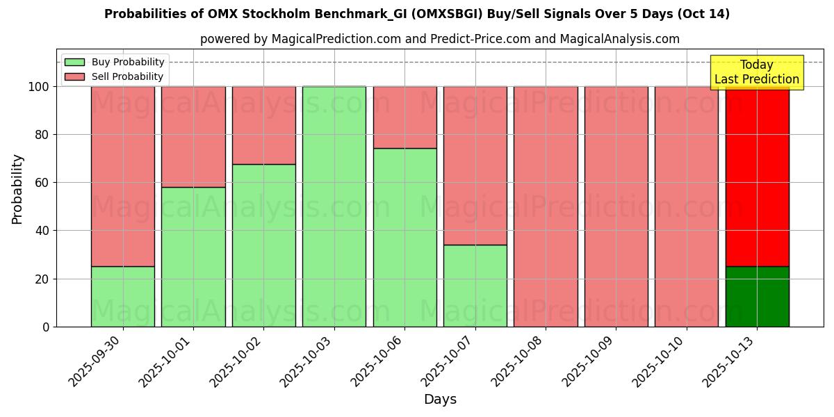 Probabilities of OMX Stockholm Benchmark_GI (OMXSBGI) Buy/Sell Signals Using Several AI Models Over 10 Days (14 Oct) Probabilities of OMX Stockholm Benchmark_GI (OMXSBGI) Buy/Sell Signals Using Several AI Models Over 5 Days (14 Oct)