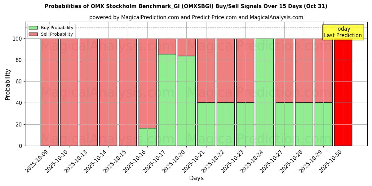 Probabilities of Referência OMX Estocolmo_GI (OMXSBGI) Buy/Sell Signals Using Several AI Models Over 5 Days (31 Oct) 