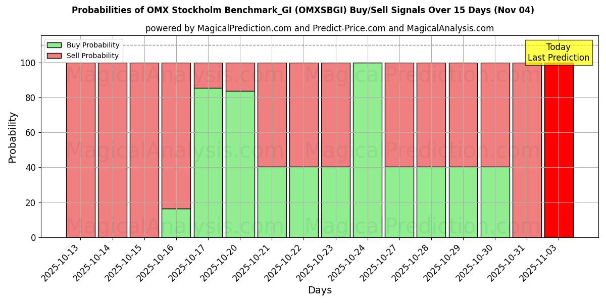 Probabilities of OMX Stockholm Benchmark_GI (OMXSBGI) Buy/Sell Signals Using Several AI Models Over 5 Days (04 Nov) 