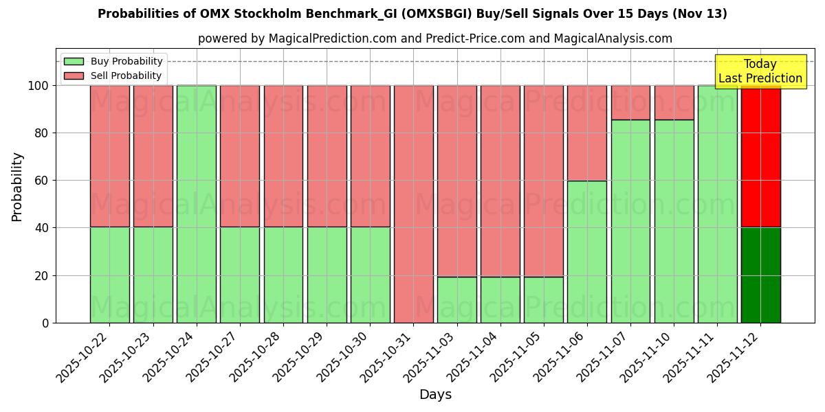 Probabilities of OMX Stockholm Benchmark_GI (OMXSBGI) Buy/Sell Signals Using Several AI Models Over 5 Days (13 Nov) 