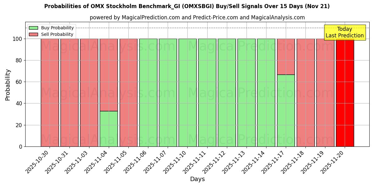 Probabilities of OMX Stockholm Benchmark_GI (OMXSBGI) Buy/Sell Signals Using Several AI Models Over 5 Days (21 Nov) 