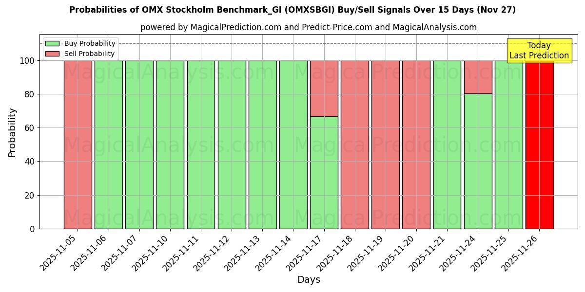 Probabilities of OMX Stockholm Benchmark_GI (OMXSBGI) Buy/Sell Signals Using Several AI Models Over 5 Days (27 Nov) 