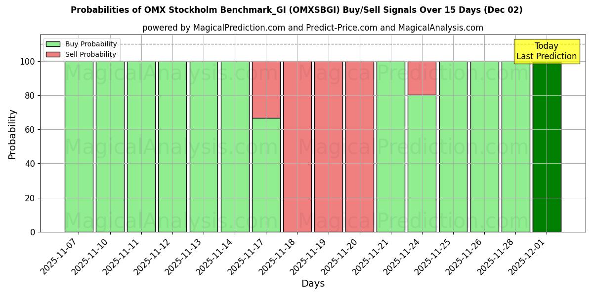 Probabilities of OMX Stockholm Benchmark_GI (OMXSBGI) Buy/Sell Signals Using Several AI Models Over 5 Days (02 Dec) 