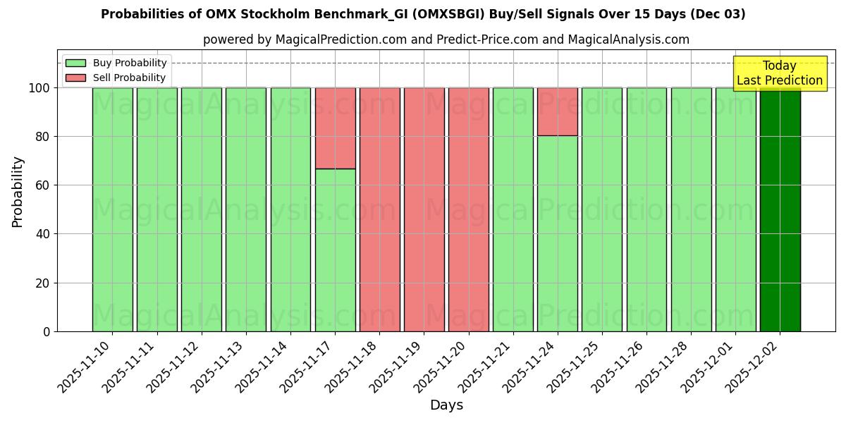 Probabilities of OMX Stockholm Benchmark_GI (OMXSBGI) Buy/Sell Signals Using Several AI Models Over 5 Days (03 Dec) 