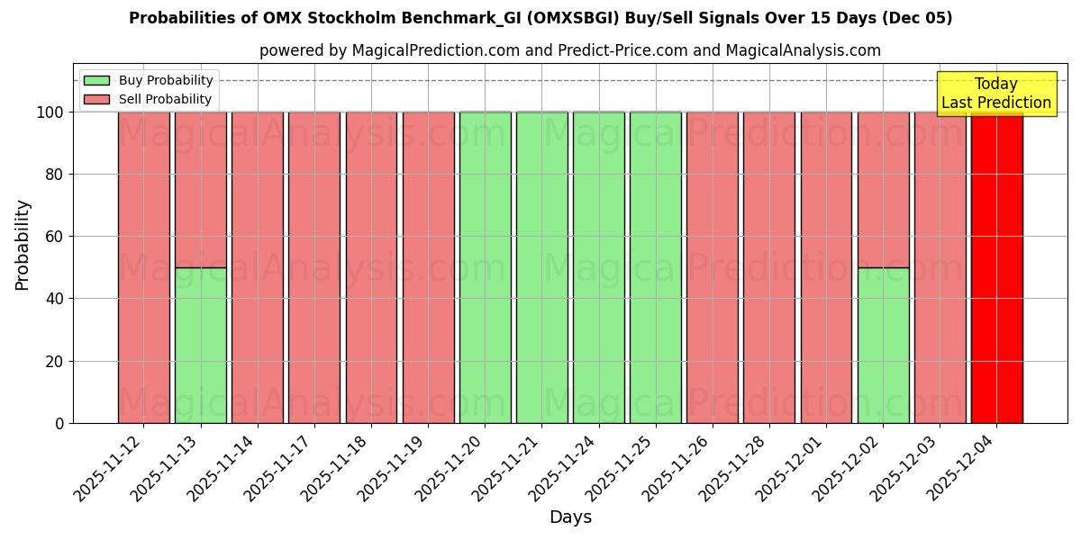 Probabilities of OMX Stockholm Benchmark_GI (OMXSBGI) Buy/Sell Signals Using Several AI Models Over 5 Days (05 Dec) 