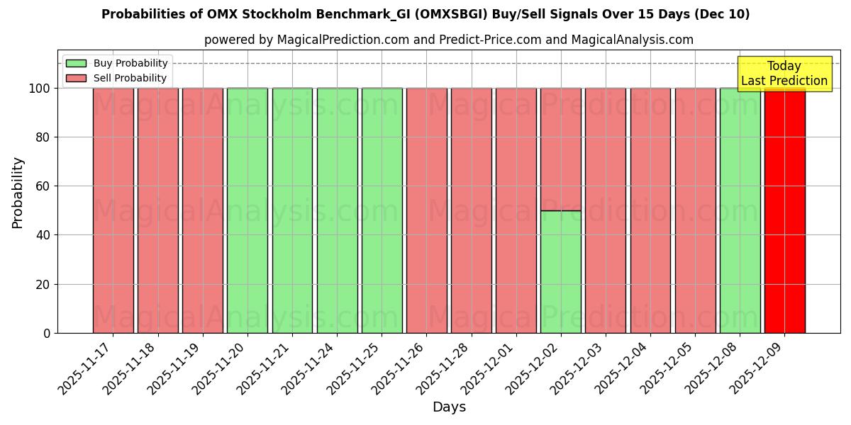 Probabilities of OMX Stockholm Benchmark_GI (OMXSBGI) Buy/Sell Signals Using Several AI Models Over 5 Days (06 Dec) 