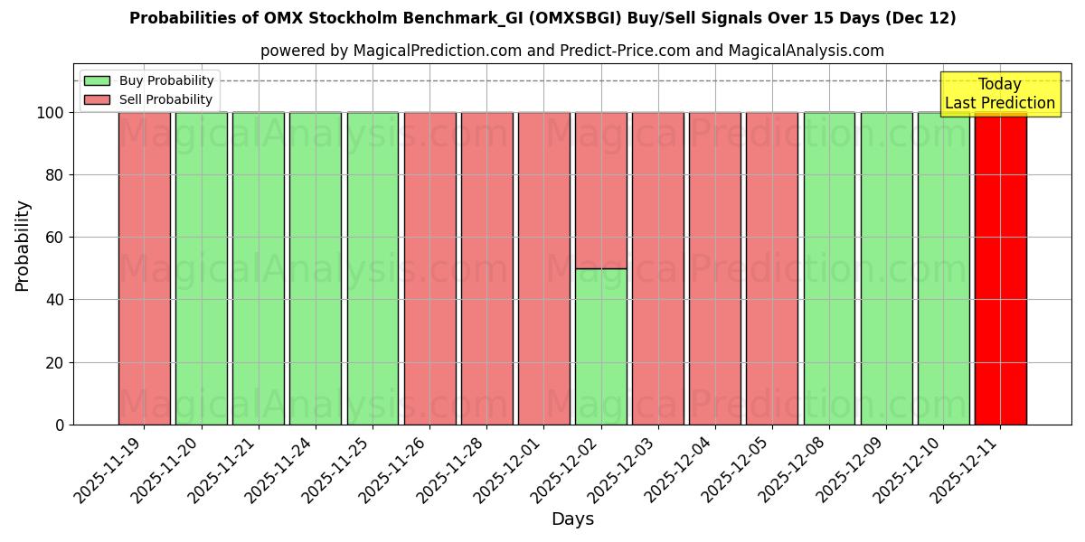 Probabilities of OMX Stockholm Benchmark_GI (OMXSBGI) Buy/Sell Signals Using Several AI Models Over 5 Days (12 Dec) 