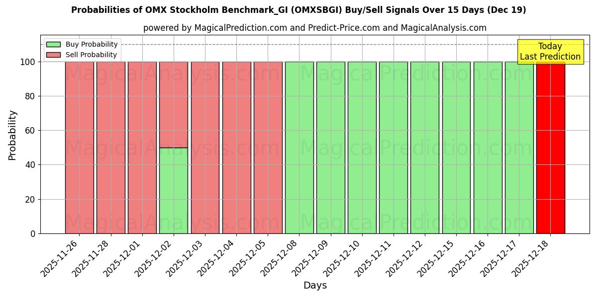 Probabilities of OMX Stockholm Benchmark_GI (OMXSBGI) Buy/Sell Signals Using Several AI Models Over 5 Days (19 Dec) 
