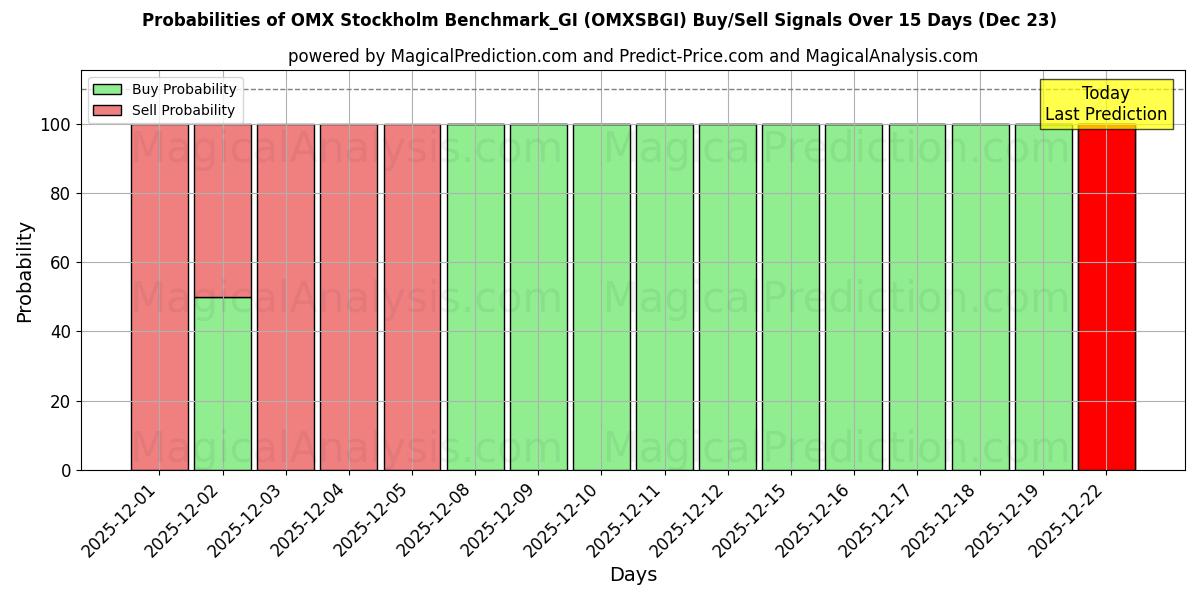 Probabilities of OMX Stockholm Benchmark_GI (OMXSBGI) Buy/Sell Signals Using Several AI Models Over 5 Days (23 Dec) 