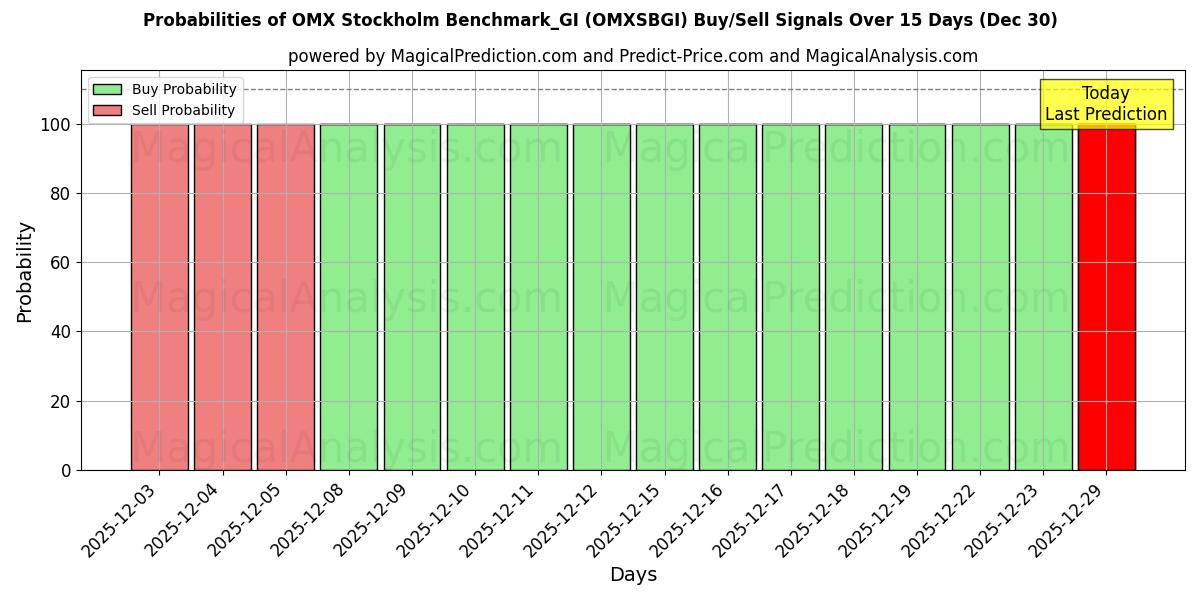 Probabilities of OMX Stockholm Benchmark_GI (OMXSBGI) Buy/Sell Signals Using Several AI Models Over 5 Days (30 Dec) 