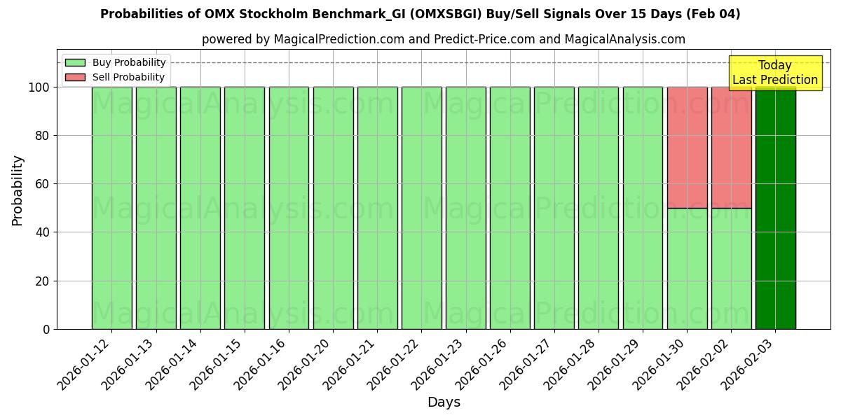 Probabilities of OMX Stockholm Benchmark_GI (OMXSBGI) Buy/Sell Signals Using Several AI Models Over 5 Days (04 Feb) 