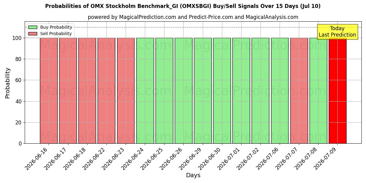 Probabilities of OMX ستوكهولم Benchmark_GI (OMXSBGI) Buy/Sell Signals Using Several AI Models Over 5 Days (10 Jul) 